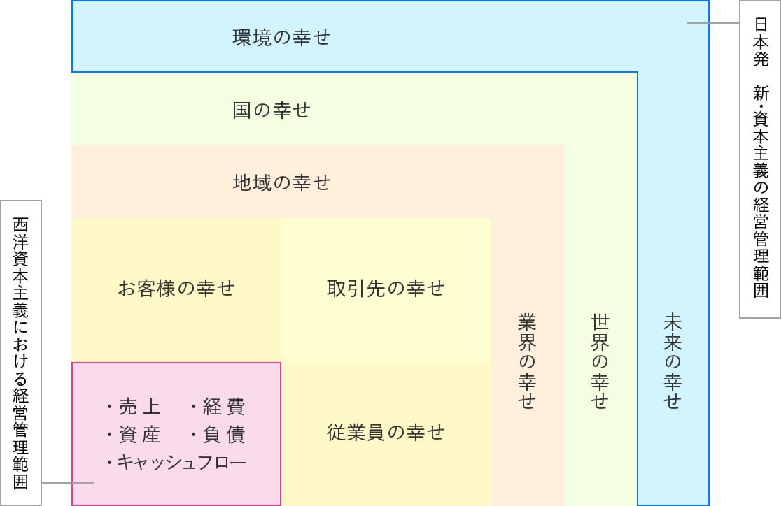 十方よし経営　全体像