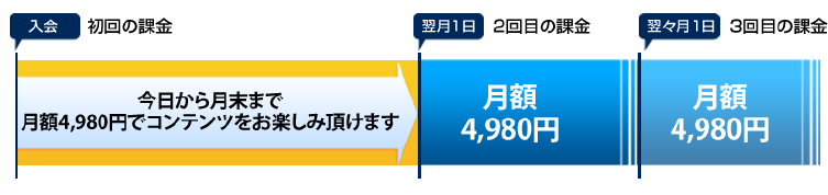 入会 初回の課金 今日から月末まで好きなだけ コンテンツをお楽しみください！ 翌月1日 2回目の課金 月額4,980円 翌々月1日 ３回目の課金 月額4,980円 